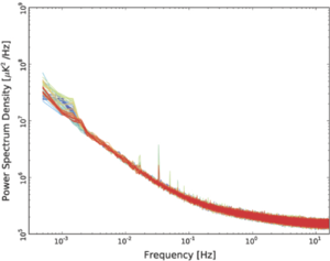 Noise spectra throughout the mission lifetime for a 70 GHz radiometer 18M (left), 25S (44 GHz; middle), and 27M (30 GHz; right). Spectra are shown for the ranges from OD 100 (blue) to OD 1526 (red), spaced about 20 ODs apart. White noise is ex- tremely stable, while low-frequency noise shows variations both in slope and knee-frequency, with different amplitude for different radiometers.