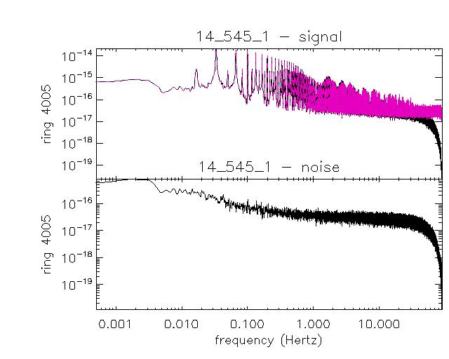Fourier power spectral density of the first 30 minutes of the ring 4005 with signal before (pink) and after (black) deconvolution (top) and noise (bottom)
