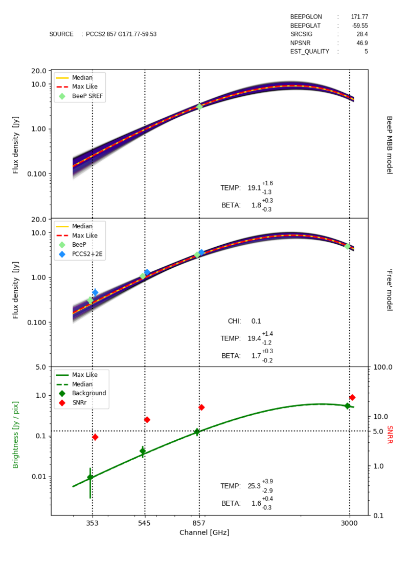  Source ‘SED plot’, showing the SED curves for the MBB (upper panel) and Free (middle panel) models for one source (NGC 895). The background is given in the bottom panel. The yellow and red dashed curves are the median and maximum-likelihood fits, respectively. The purple and black bands are the [math]\pm1\,\sigma[/math] and [math]\pm2\,\sigma[/math] regions, respectively, of the full posterior density. Blue diamonds are the PCCS2+2E flux-density estimates (APERFLUX). The green diamonds are: in the upper panel BeeP’s estimate of the flux density at 857 GHz, and in the middle panel BeeP’s Free estimates of the flux density at each frequency. In the lower panel, dark green diamonds are the background brightness estimates at each frequency, and the green curves are the maximum likelihood (dashed) and the median (solid) models. Red diamonds are the average source brightness divided by the background rms brightness in that patch, i.e., raw S/N. The data points are slightly displaced from their nominal frequencies to avoid overlaps.