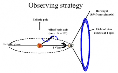 The Planck scanning strategy with the additional motion of the spin axis.