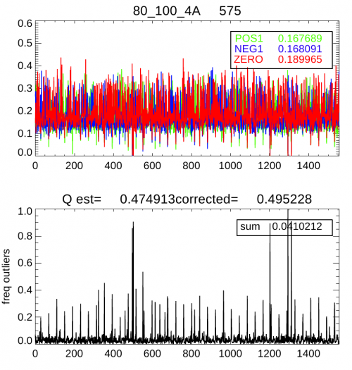 Example of the "bin0" frequency timeline (1 point per       compression slice) $p_0$ (labeled "ZERO") for one of the channel.       The -1 ("NEG1") and +1 ("POS1") bin frequency is also shown.        The lower plot shows       the frequency timeline of outliers, where the glitches and       periodic crossing of the Galaxy are visible. The estimated raw       step size $\hat Q=0.47$ and corrected value $\hat       Q_\text{cor}=0.49$ are automatically computed and the step size       can be adjusted according to these control plots.
