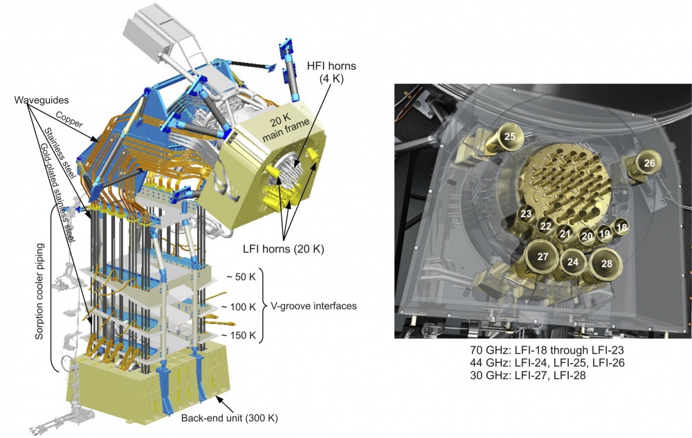 Left panel: the LFI instrument with main thermal stages, focal plane, waveguides and sorption cooler piping highlighted. Right panel: labelling of feed horns on the LFI focal plane.