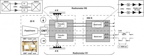 Figure 3. A complete RCA from feed-horn to analog voltage output. The insets show the OMT, the details of the 20 K pseudo-correlator and of the back-end radio-frequency amplification, low-pass filtering, detection and DC amplification.
